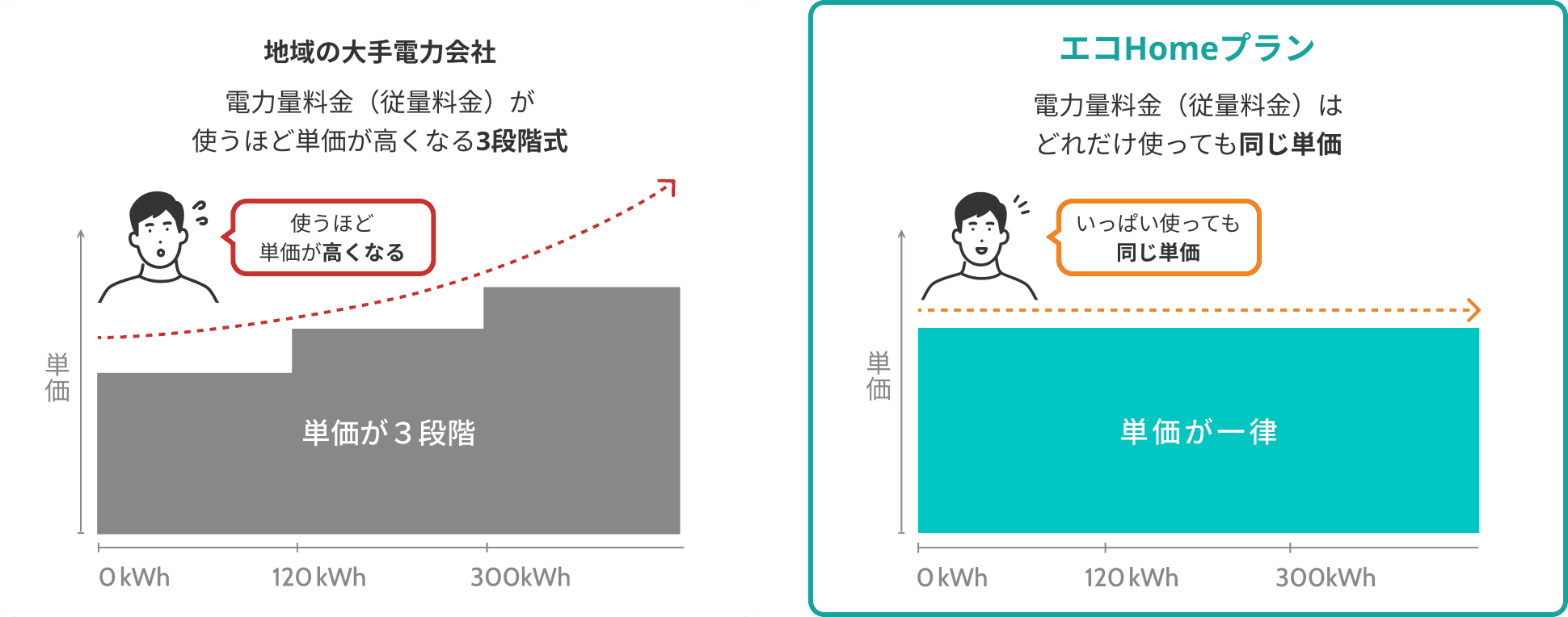 基本料金の比較