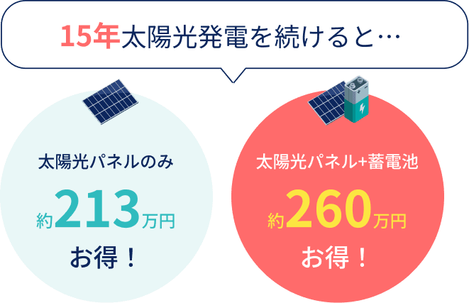 15年太陽光発電を続けると