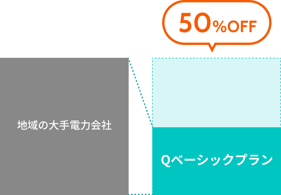基本料金の比較